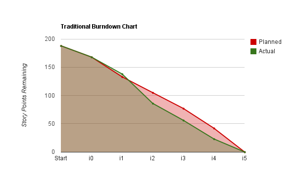 Traditional Burndown Chart