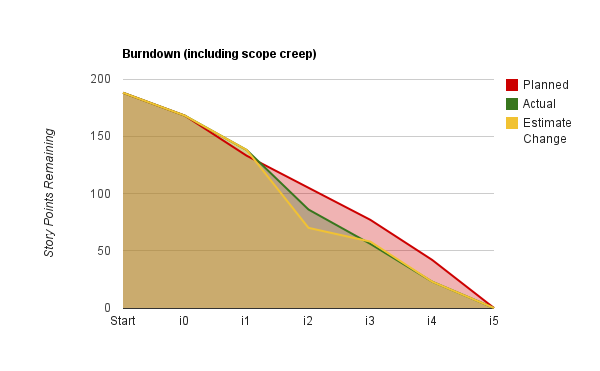 Burndown (including scope creep) 