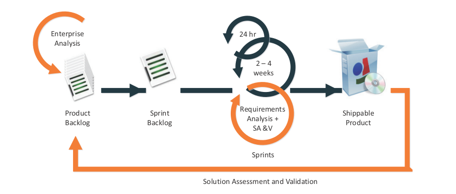 BABOK Agile Extension for Business Analysts