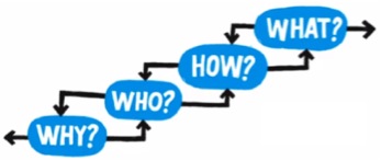 Visualising your backlog: Impact Mapping