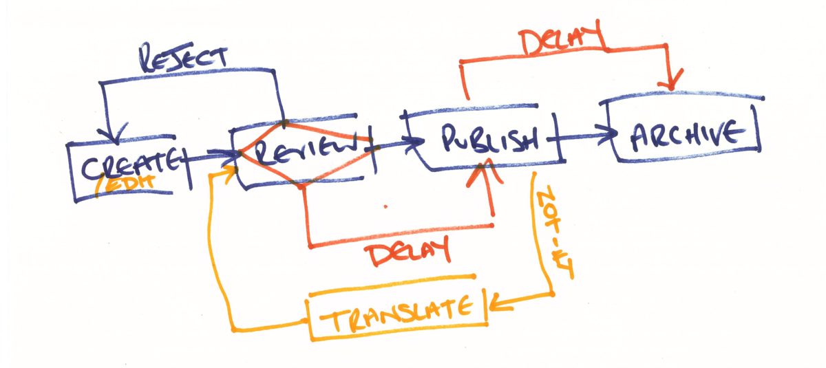 Prototyping your processes diagrams